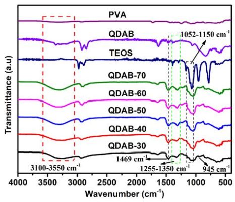 Quaternized Poly(Vinyl Alcohol) - Unveiling Its Potential in Biomedical Engineering and Sustainable Packaging!